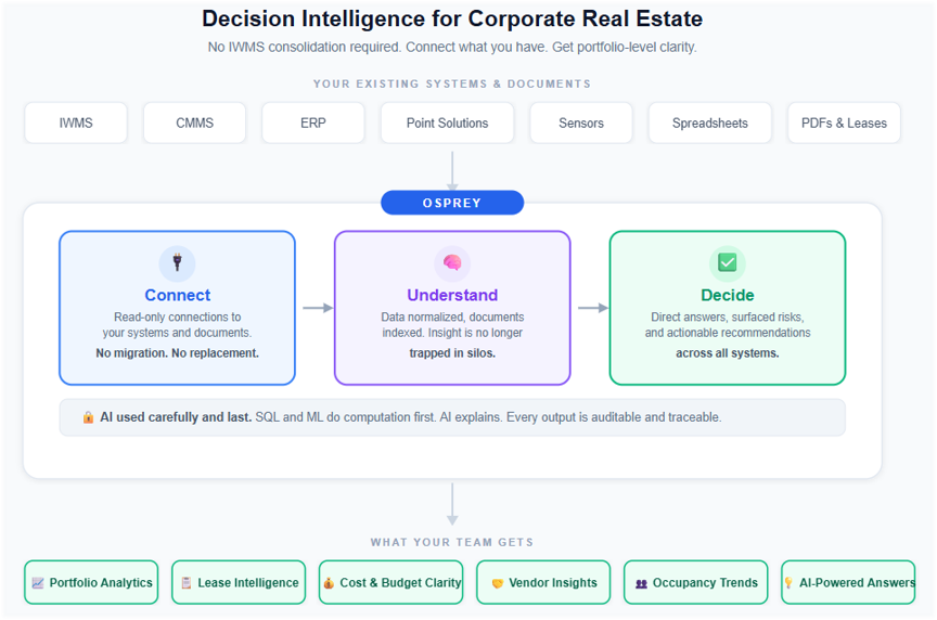 Osprey connects your existing CRE systems and documents to deliver portfolio-level answers